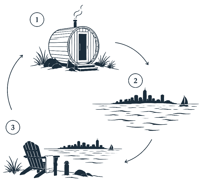 Illustration of the cycle: 1, a barrel sauna on the shore; 2, the Boston skyline over open water; 3, an Adirondack chair by the water, joined by arrows.